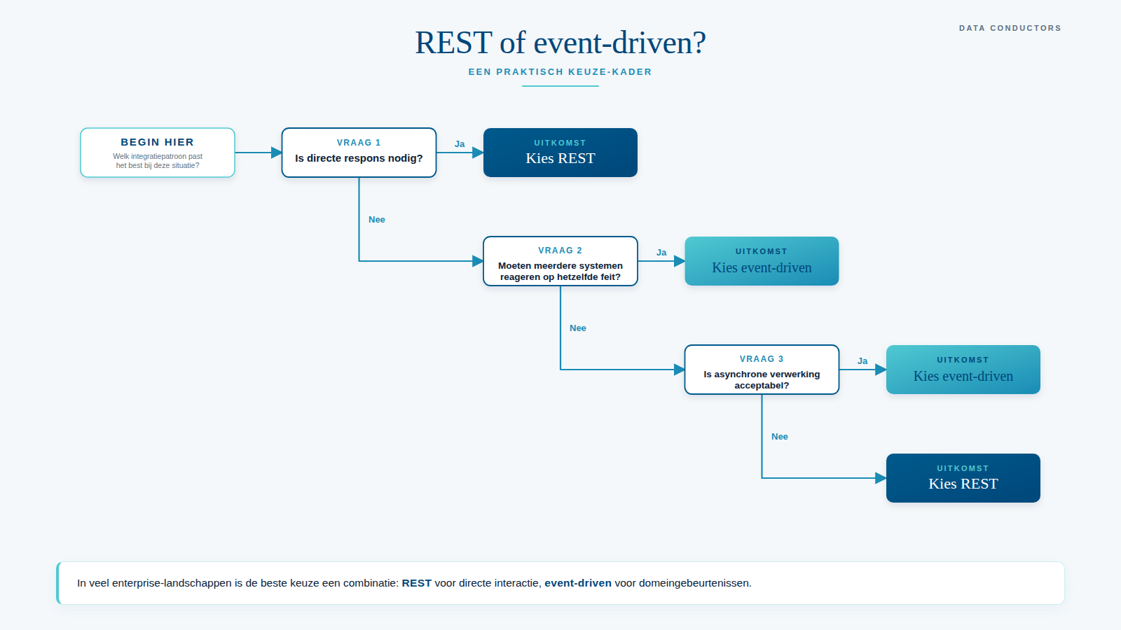 Beslisboom: REST kiezen bij directe respons; event-driven als meerdere systemen op hetzelfde feit moeten reageren of als asynchrone verwerking acceptabel is.