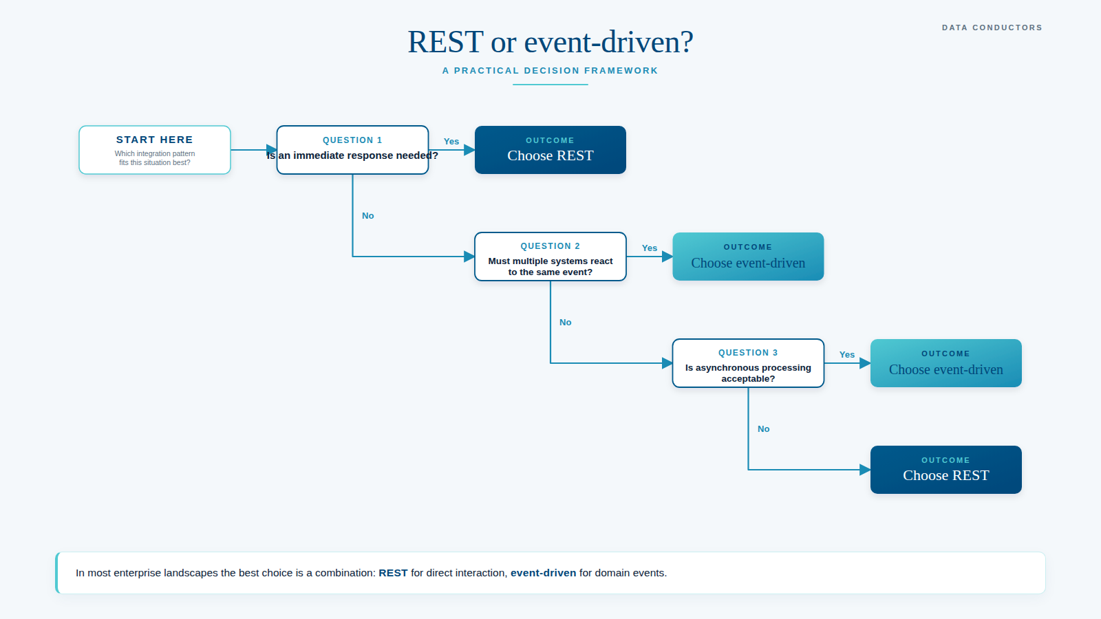 Decision tree: choose REST when an immediate response is needed; choose event-driven when multiple systems must react to the same event or when asynchronous processing is acceptable.